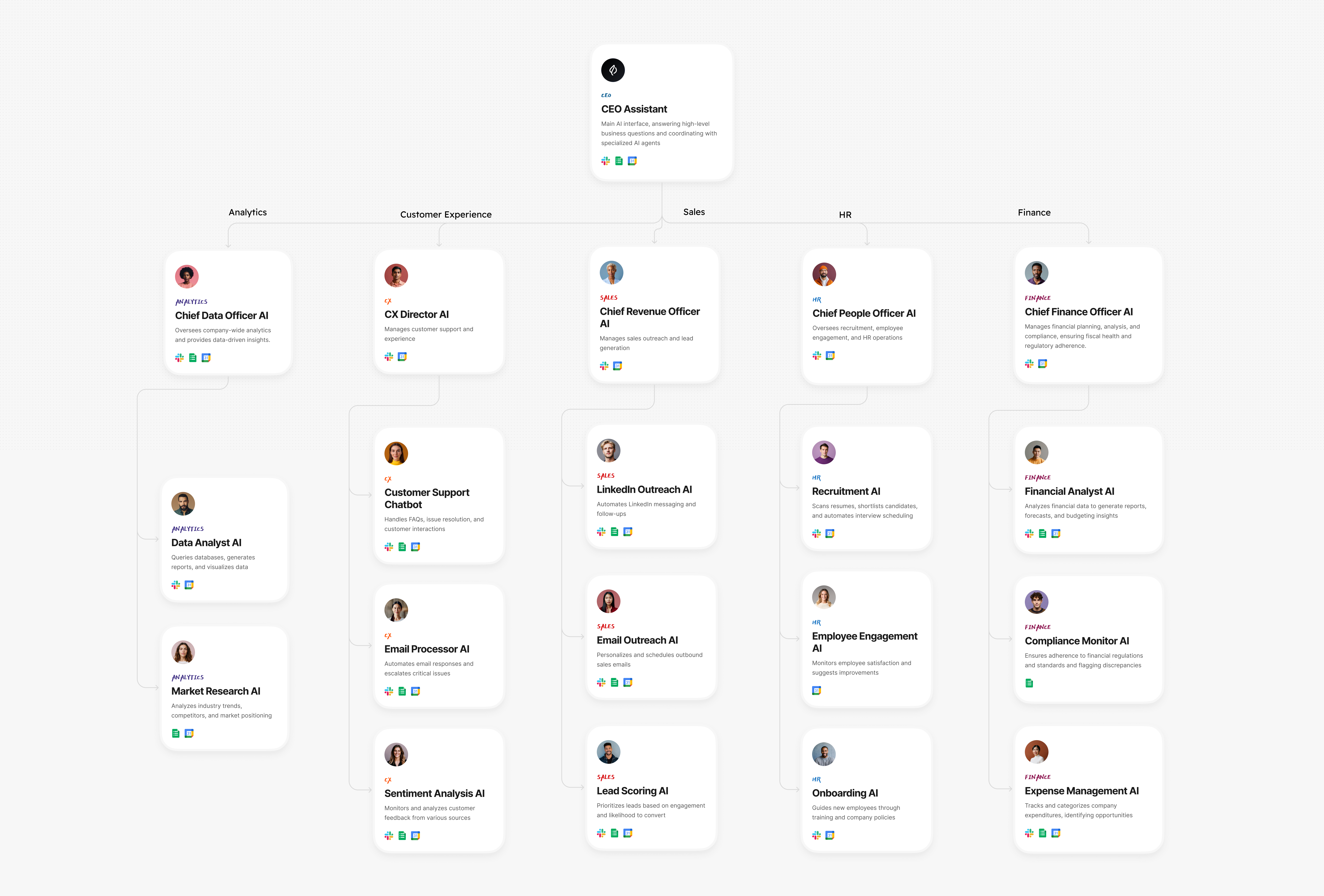 Organization chart